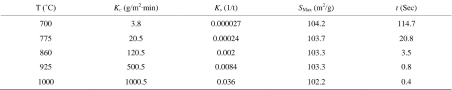 Figure 1. The effect of simultaneous calcination and sintering under various reaction temperatures on (a) specific surface area, and (b) porosity