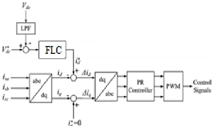 Fig. 4. Configuration of the proposed controller for the ac/dc converter. 