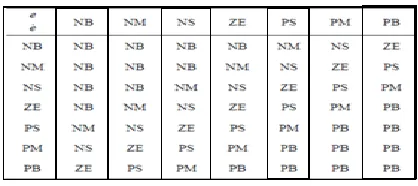 Fig: 7 change as error membership functions  