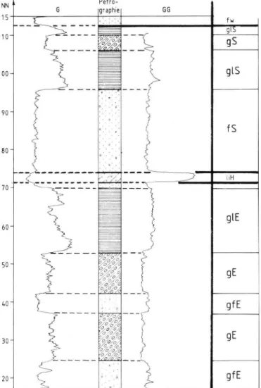 Fig. 3: Quarternary profile  o f the partial core drilling 3919  A 3 / 8 9 in the Lug basin  (accord, to simplified drill hole geophysics, core study and pollen analysis)