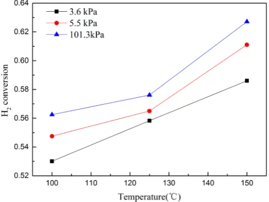 Figure 5. Hydrogen conversion of different temperatures at equivalence ratio of 0.3. 
