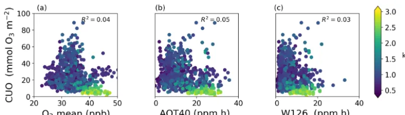 Figure 6. Comparison of cumulative uptake of Oat 103 sites: mean O3 (CUO) to concentration-based metrics of O3 exposure during the daytime growing season3 concentration (a), AOT40 (center), and W126 (b)