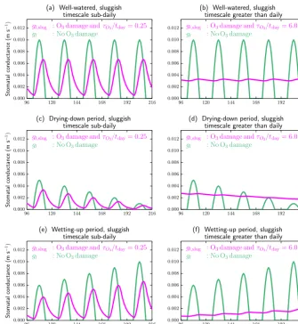 Figure 1. The effect of low (a, c, e) and high (b, d, f) levels of stomatal sluggishness
