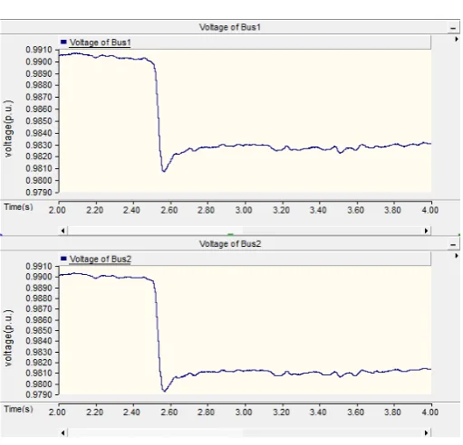 Figure 5. Voltage drops in bus 1 and bus 2 of case 2. 