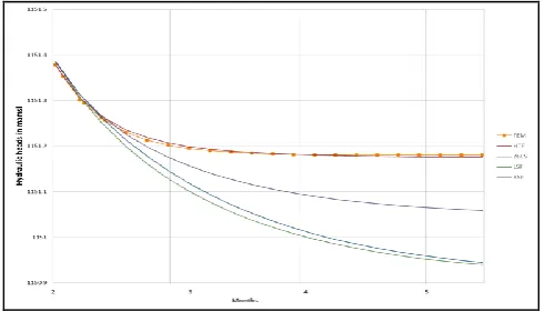 Figure - 2: Architecture of the ANN 3, using on log-sigmoidal transfer function 
