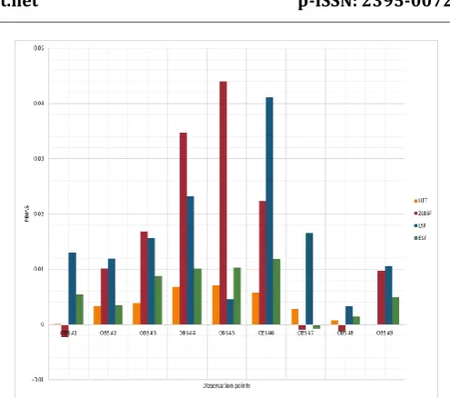 Figure -7: Percent BIAS (PBIAS) for all observation points 