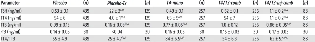 Table 1. Serum TSH, T4, and T3 in Tx rats treated with different thyroid hormone replacement regimens
