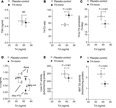 Figure 1. Parameters of thyroid econ-omy in placebo-control and T4-mono 