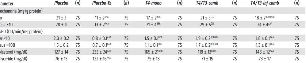 Table 2. Skeletal muscle and liver mitochondrial content, α-GPD activity, and lipid levels in the serum of Tx rats treated with different thyroid hormone replacement regimens