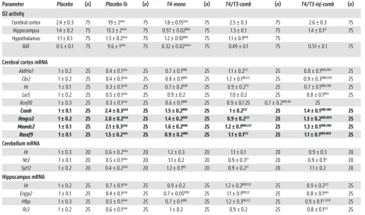 Table 3. D2 activity in different brain areas and mRNA levels of T3-responsive genes in cerebral cortex and hippocampus of Tx rats treated with different thyroid hormone replacement regimens