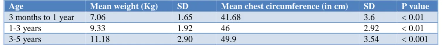 Table 8: Weight, carpal centres and number of illness per year. 