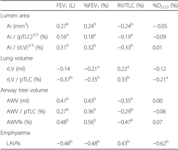 Table 3 Multivariate linear regression analysis to explore the associations between CT indices and pulmonary function