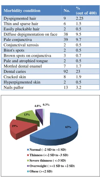 Table 1: Socio-demographic characteristics of school  children.  Variables  No. of  students  (n=400)  (%)  Age  10-13 years   (early adolescence)  194  48.5  14-16 years   (middle adolescence)  206  51.5  Gender  Female  192  48.0  Male  208  52.0 