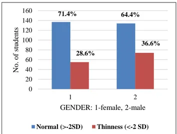 Table  3  shows  that  Under  nutrition  is  significantly  high  among  adolescents  from  BPL  families,  adolescent  of  birth  order  three  and  above,  and  from  the  families  with  family size of more than 5 (p&lt;0.05)