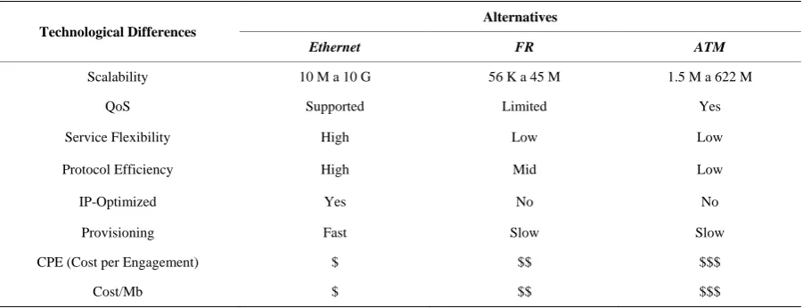 Table 1. Ethernet Compared to other alternatives. 
