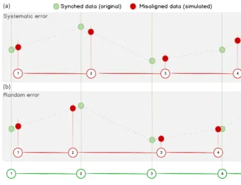 Figure 3. Sketch of the timing error simulation via linear interpolation. Green dots represent originalsimulated as a time step larger than the nominal one, whereby the difference between the assigned and correct timestamps always increase Ts data points, 