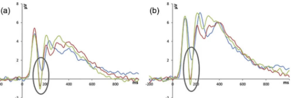 Figure 5. Grandaverage ERP averaged across electrodes 59, 65, and 66 and across electrodes 84, 90, and 91 illustrating the left (a) and right (b) P2 (the gray oval indicates the P2 peak)