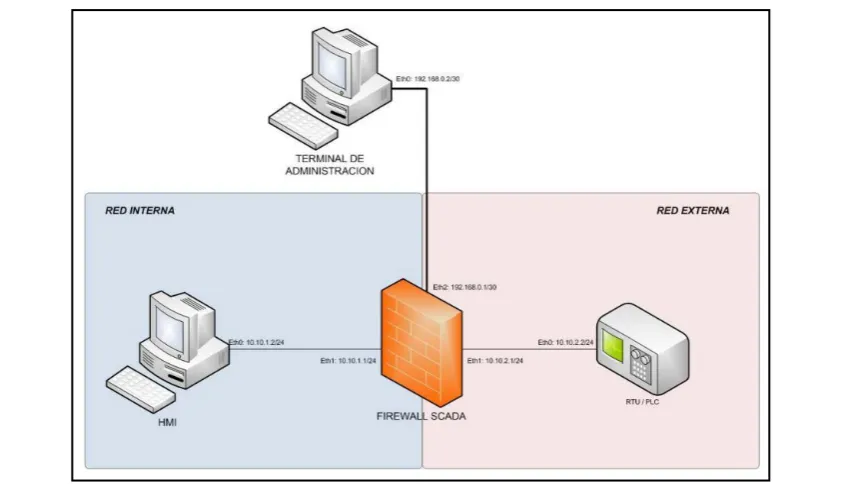 Table 1. Check list activities for the security of SCADA networks. 