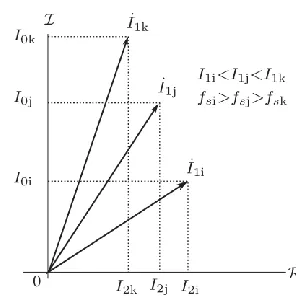 Fig 5: Phasor diagram for the stator currents with different amplitudes but the same torque