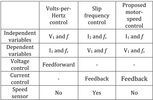 Table -1: COMPARISONS AMONG EXISTING VOLTS-PER-HERTZ AND SLIP-FREQUENCY CONTROL TECHNIQUES AND THE PROPOSED MOTOR-SPEED CONTROL TECHNIQUE 