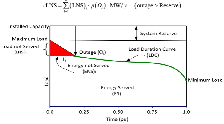 Figure 1.  Load Duration Curve displaying various load-related Figure 1. Load duration curve displaying various load-related variables