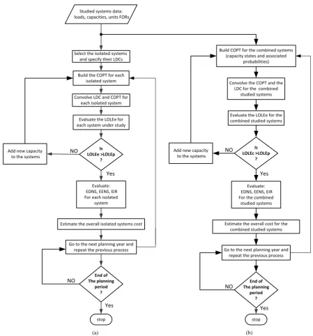 Figure 2. (B) Interconnected Systems Flowchart for the proposed planning approach. (a) Isolated systems