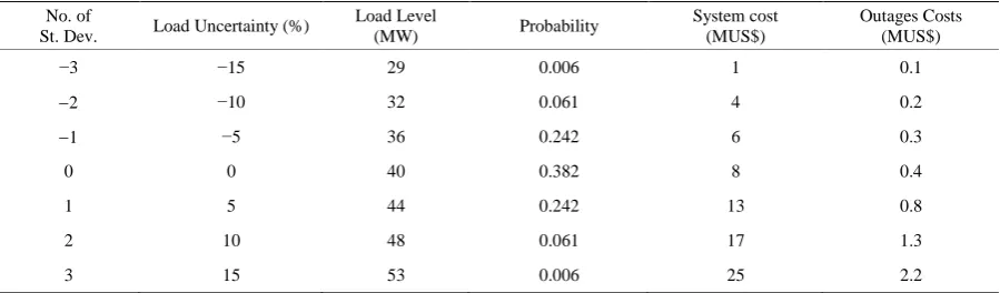 Table 3. Data for load forecast uncertainty. 
