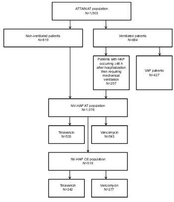 Figure 1 Patient disposition.Notes: Two patients who were randomized to receive vancomycin actually received telavancin