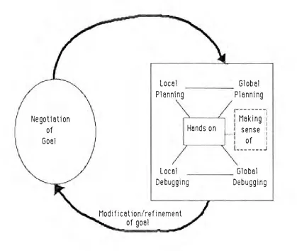 Fig. 2.3: Categories of Programming Activity 