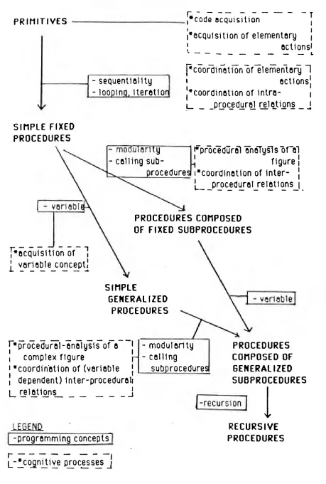 Fig. 3.2: Hillel and Samurcay's "Conceptual Field of Logo programming" 