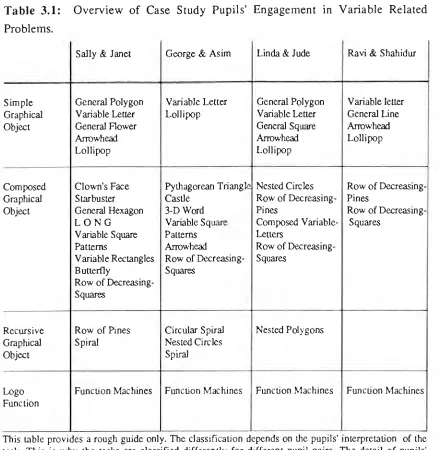 Table 3.1: Overview of Case Study Pupils' Engagement in Variable Related 