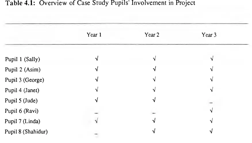 Table 4.1: Overview of Case Study Pupils' Involvement in Project 
