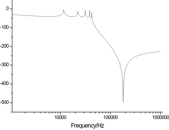 Figure 2. Frequency response curve. 