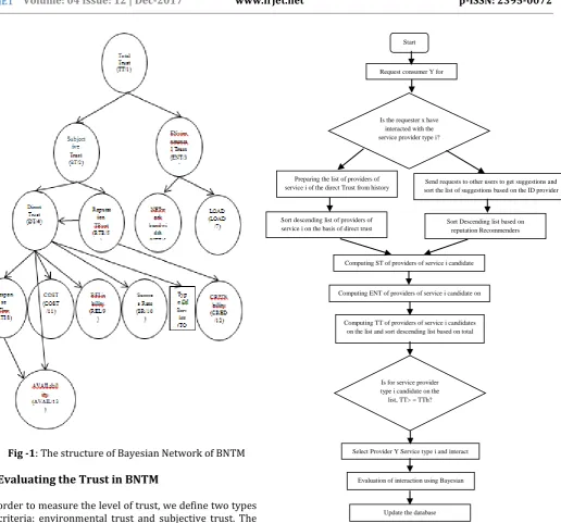 Fig -1: The structure of Bayesian Network of BNTM 