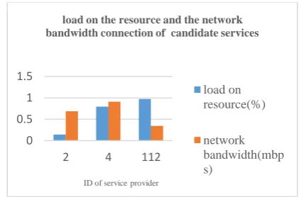 Fig -3: load on the resource and the network bandwidth connection to all three candidates for a First request