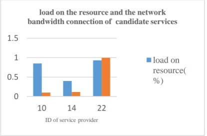Fig -5: load on the resource and the bandwidth connection to all three candidates for a third request