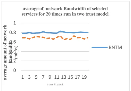 Fig -7: Average bandwidth connection diagram for both model trust 