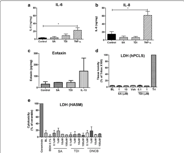 Fig. 2 Salicylic acid or toluene diisocyanate has little effect on inflammatory mediator release from hPCLS
