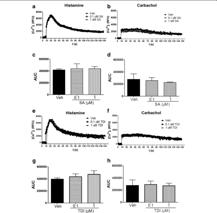 Fig. 4 Salicylic acid or toluene diisocyanate has little effect on agonist-induced [Ca 2+ ] i in HASM cells