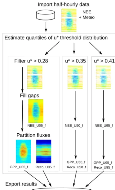 Figure 1. The workﬂow starts with importing the half-hourly (orhourly) data, in this example the year 1998 of the DE-Tha site.Next, a probability distribution of u∗ threshold is estimated for eachseason