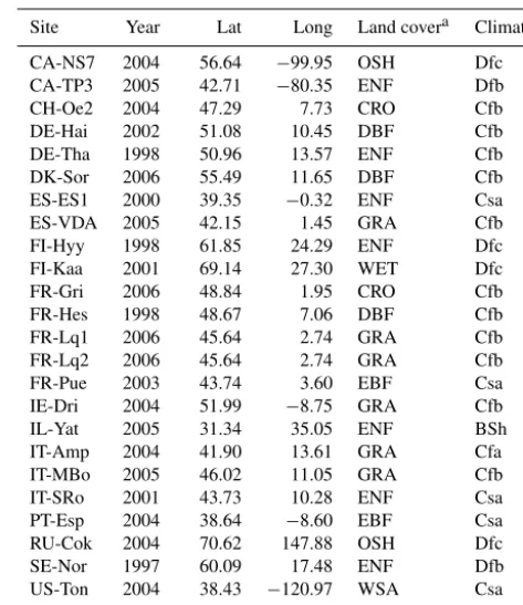 Table 1. Description of sites and times used for benchmarkingREddyProc.