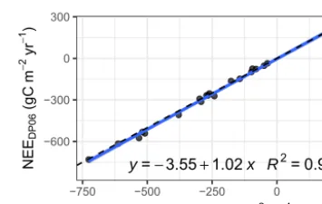 Figure 3. u∗ thresholds derived using different methods deviate forsingle sites. The relationship across site years is retained as indi-cated by a regression (solid line with shaded uncertainty bound)close to the 1 : 1 line (dashed).