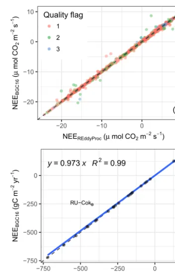 Figure 5. Predictions of NEE by REddyProc after gap ﬁllingagree with BGC16 both at half-hourly values (a), shown for theDE-Tha 1998 case, and annual means across sites (b)