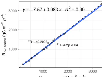 Figure 6. Predictions of annually aggregated ecosystem respiration,Reco, from REddyProc nighttime partitioning agree with the pre-dictions by BGC16.