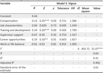 TABLE 7: Multiple regression analysis: Retention Factors Measurement Scale as  a predictor of absorption (N = 278).