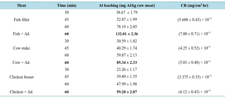 Table 2. Al leaching into meat from weight loss method at different times at 180˚C.                                                       