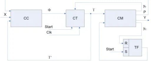 Figure 3 and rithm employs the following variables: Figure 4 present an exemplary algorithm used for the realization by the control unit