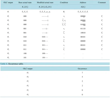 Table 6. Occurrence table.                                                                                   
