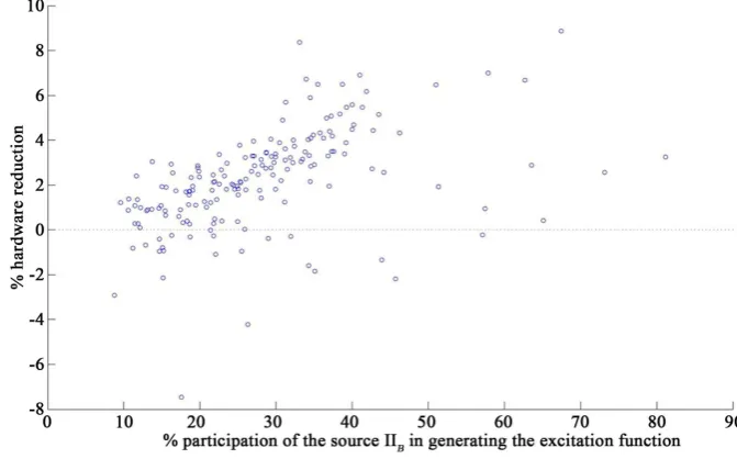 Figure 5. Reduction in the size of the system due to the participation of the source.           