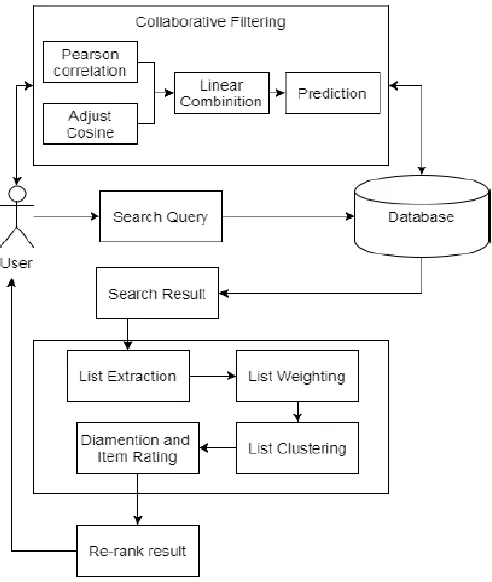 Fig. 1. Architecture of Proposed System  